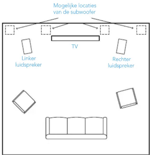 DEFINITIVE TECHNOLOGY Descend DN10 - Plaatsing van de subwoofer - 1