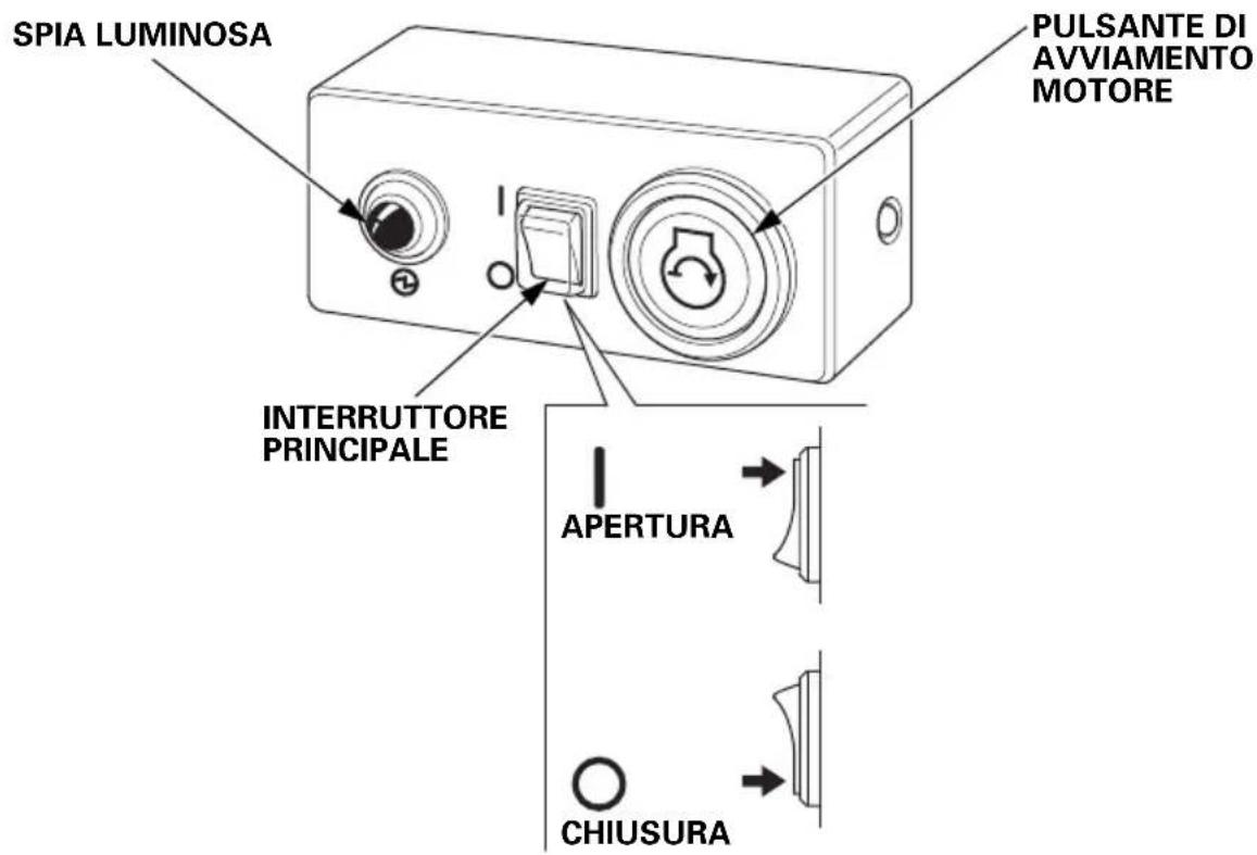 SPIA LUMINOSA PULSANTE DI AVVIAMENTO MOTORE INTERRUTTORE PRINCIPALE APERTURA CHIUSURA