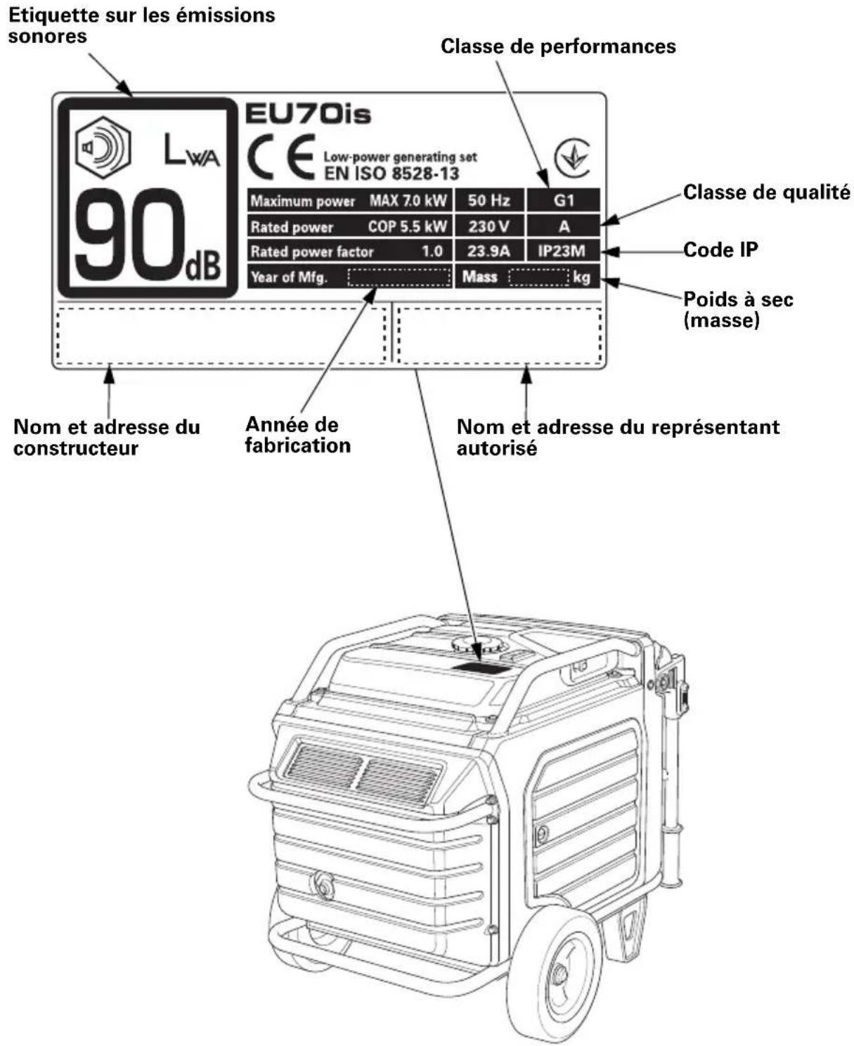 Honda EU70is - EMPLACEMENT DE L'ETIQUETTE DE MARQUAGE CE ET DE L'ETIQUETTE RELATIVE AUX EMISSIONS SONORES - 1