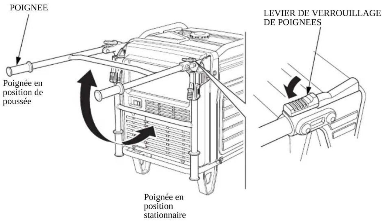 Honda EU70is - Pour rabattre les poignées - 1
