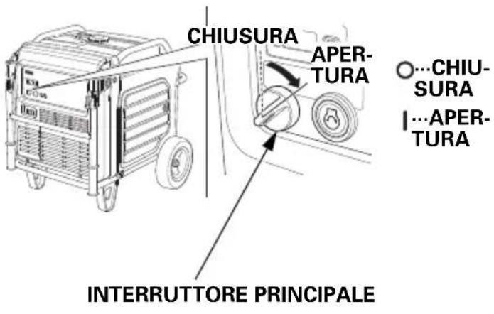 CHIUSURA APER- TURA O...CHIU- SURA I...APER- TURA INTERRUTTORE PRINCIPALE