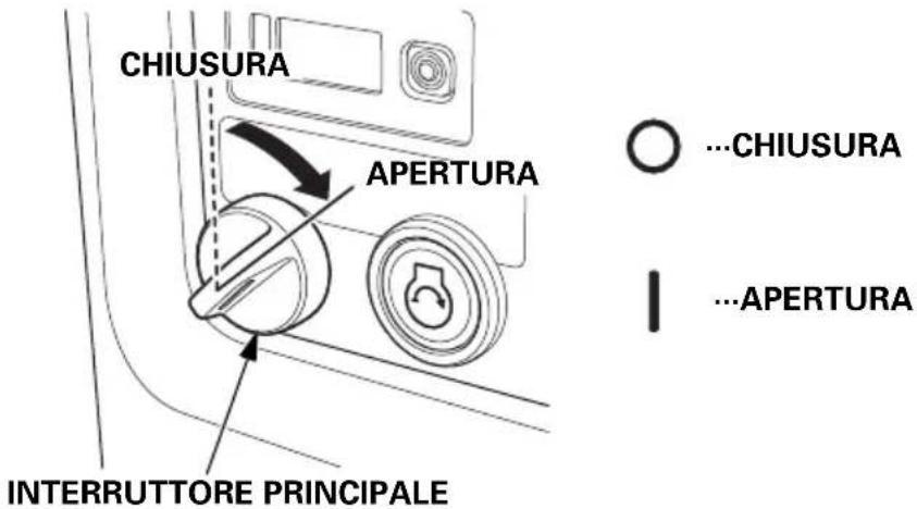 CHIUSURA APERTURA INTERRUTTORE PRINCIPALE ...CHIUSURA !APERTURA