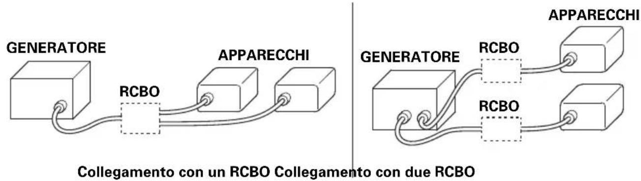 GENERATORE RCBO APPARECCHI Collegamento con un RCBO Collegamento con due RCBO GENERATORE RCBO APPARECCHI RCBO