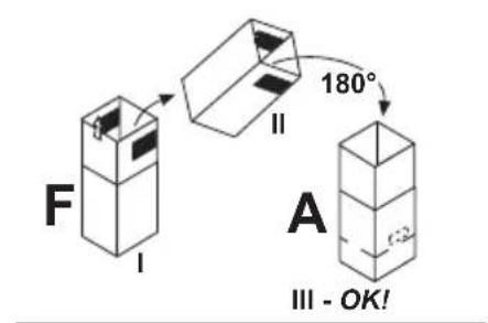 F I II 180° A III - OK!