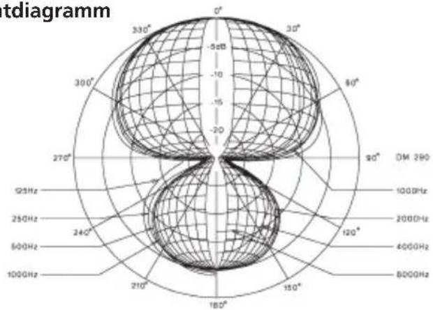 BEYERDYNAMIC DT 290 MK II - Richtdiagramm - 1