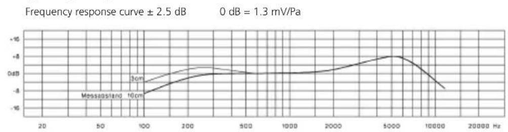BEYERDYNAMIC DT 297 PV MK II - Microphone - 1
