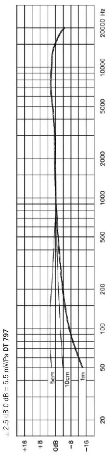BEYERDYNAMIC DT 790 - Frequenzkurven / Frequency Response Curves / Courbes de fréquence - 2