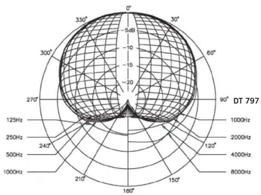 BEYERDYNAMIC DT 790 - Richtdiagramme / Polar Patterns / Diagrammes de directivité - 2