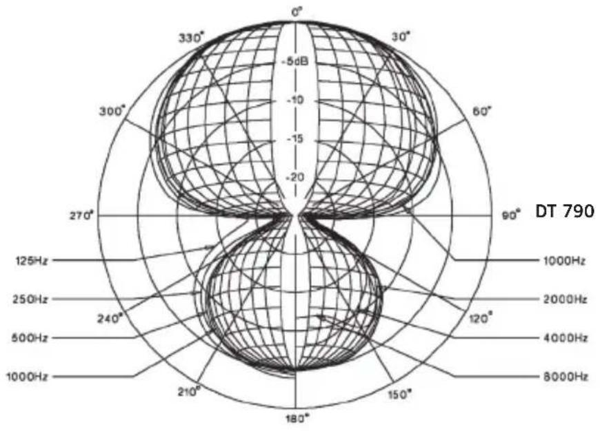 BEYERDYNAMIC DT 790 - Richtdiagramme / Polar Patterns / Diagrammes de directivité - 1