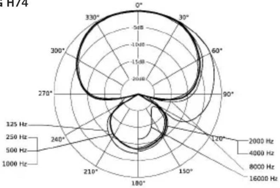 BEYERDYNAMIC TG H74 - Frequenzkurven / Frequency Response Curves / Courbes de fréquence (mit/with/avec CV 18) - 2