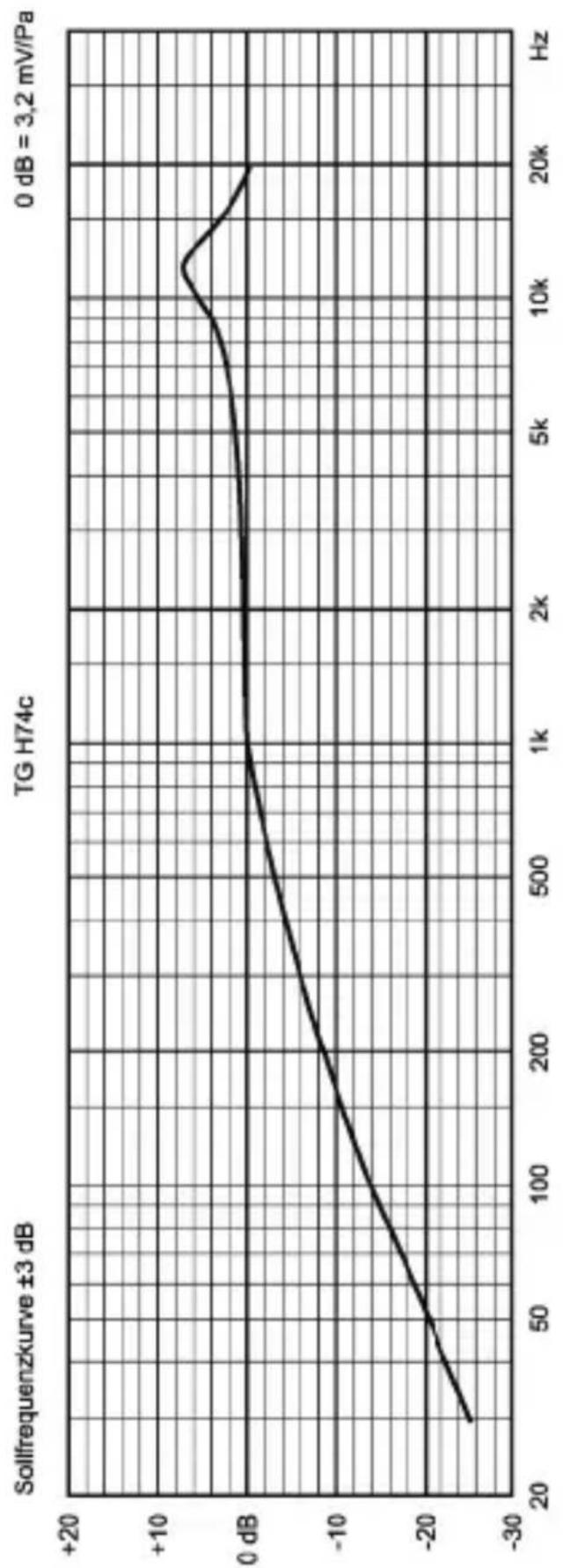BEYERDYNAMIC TG H74 - Frequenzkurven / Frequency Response Curves / Courbes de fréquence (mit/with/avec CV 18) - 1