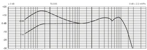 BEYERDYNAMIC TG D35 - Service après-vente - 1
