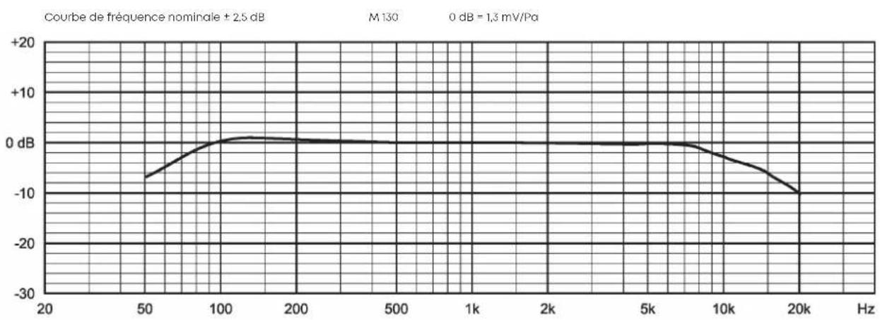 BEYERDYNAMIC M 130 - Réponse en Fréquence et DIRECTIVITE - 1