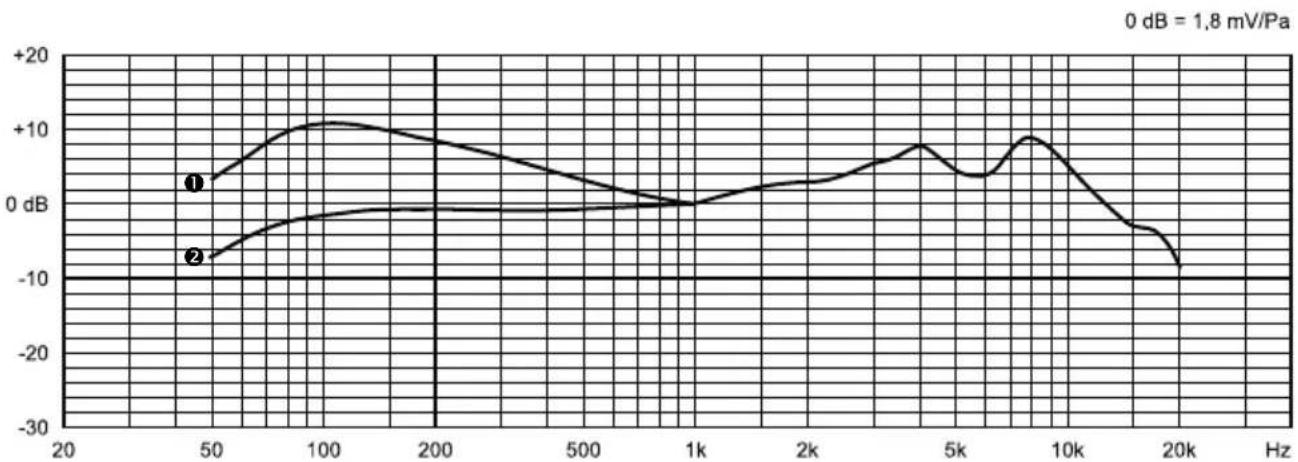 BEYERDYNAMIC M 90 Pro X - Sollfrequenzkurve (±3 dB) - 1