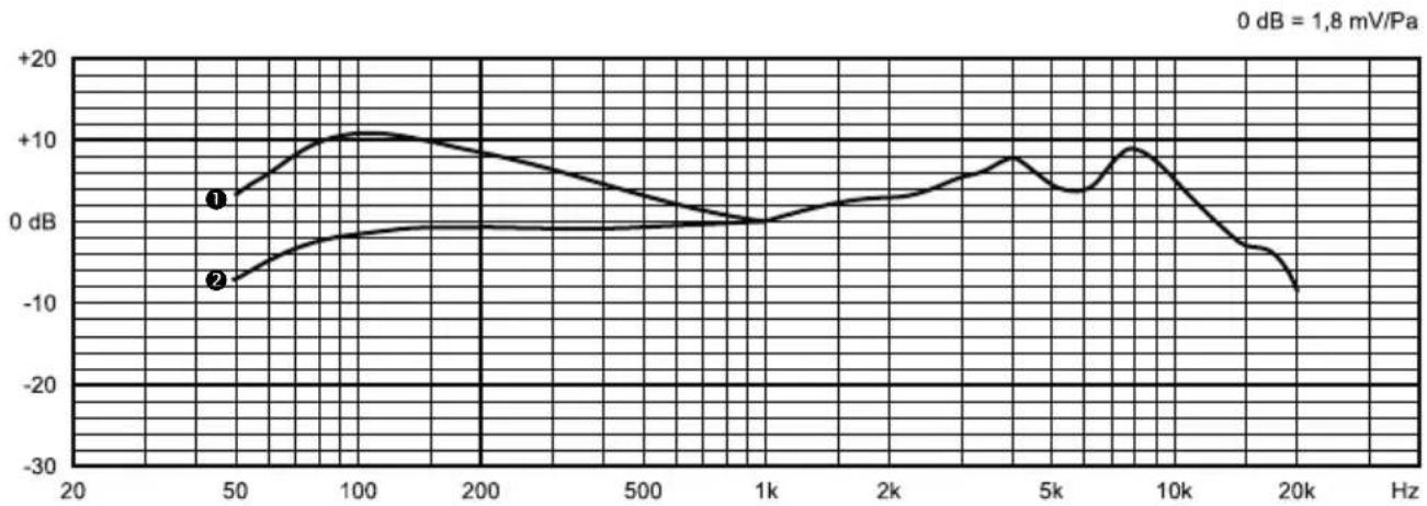 BEYERDYNAMIC M 90 Pro X - 标称频率曲线 (± 3dB) - 1