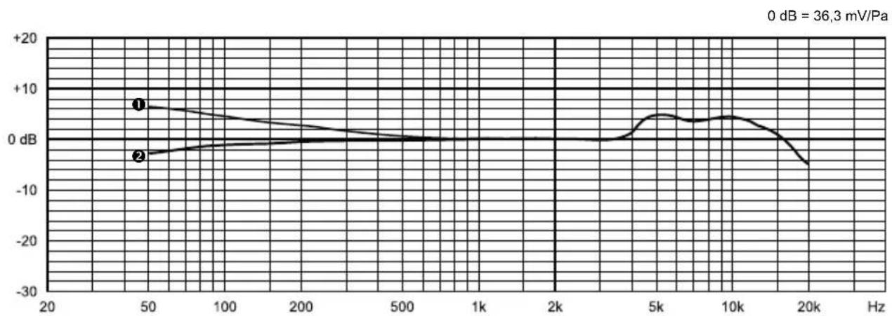 BEYERDYNAMIC M 90 Pro X - Technical data - 2