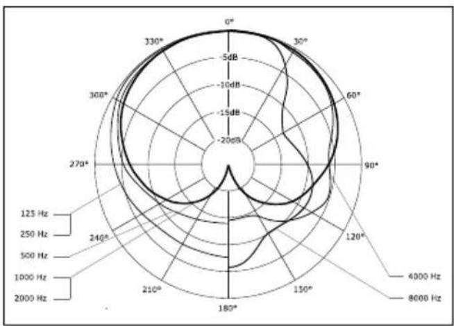 BEYERDYNAMIC M 90 Pro X - Richtdiagramm - 1