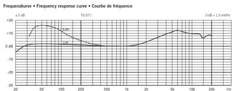 BEYERDYNAMIC TG D71 - TG D71 english TG D71 françaisTG D71 deutsch - 1
