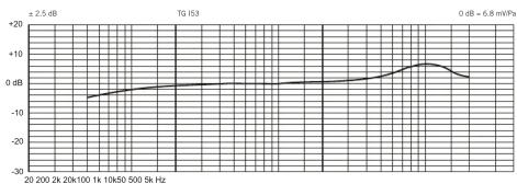 BEYERDYNAMIC TG I53 - Evacuation - 1