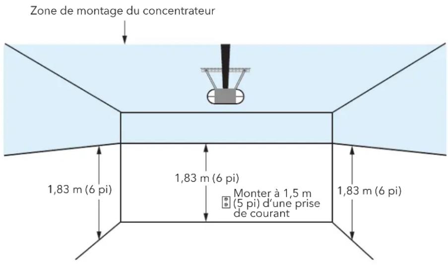 CHAMBERLAIN MYQG0402 - Choisissez l'emplacement du concentrateur - 1