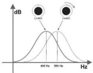 TC ELECTRONIC RH750 - Changement de fréquence des contrôles de tonalité - 1