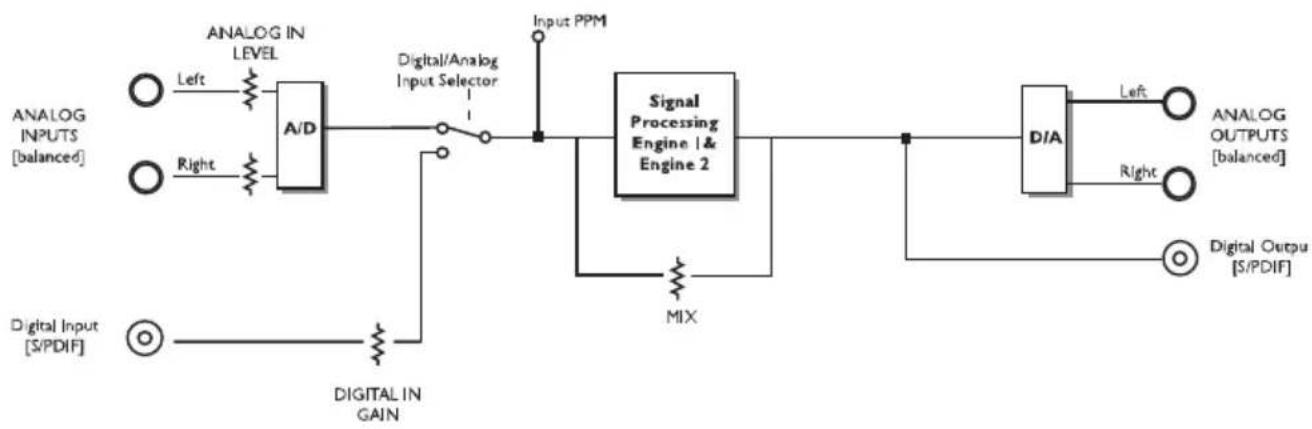 TC ELECTRONIC M350 - FLUX DE SIGNAL - 1