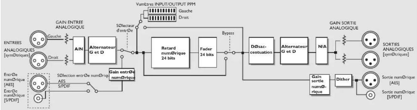 TC ELECTRONIC D22 - SYNOPTIQUE - 1