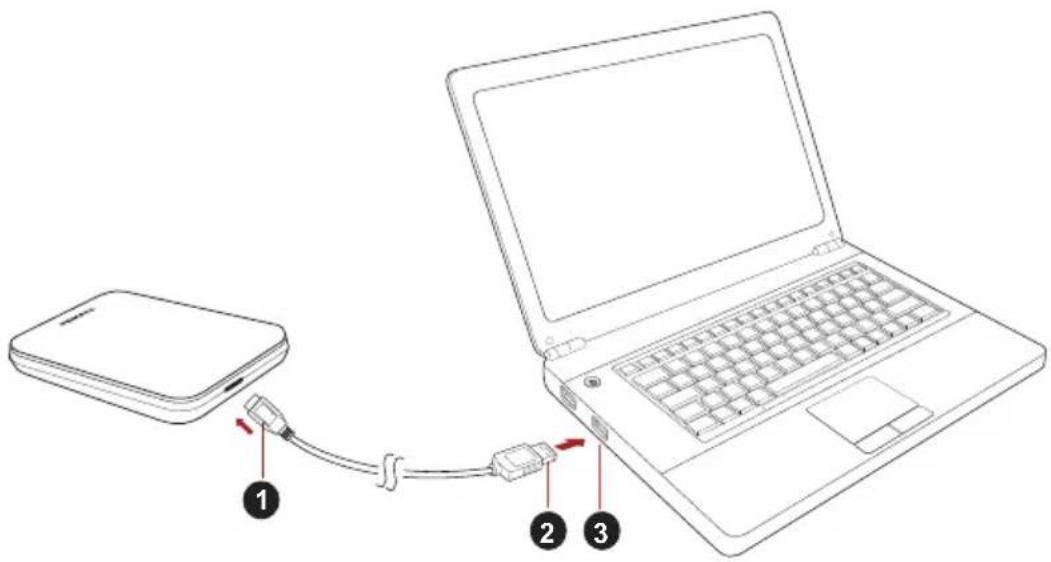 Diagram showing connection between a laptop and a smartphone via cable, with labeled components 1, 2, and 3.