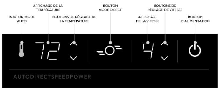 AFFICHAGE DE LA TEMPÉRATURE BOUTON MODE DIRECT BOUTON MODE AUTO BOUTONS DE RÉGLAGE DE LA TEMPÉRATURE BOUTONS DE RÉGLAGE DE VITESSE AFFICHAGE DE LA VITESSE BOUTON D'ALIMENTATION 72 4 AUTODIRECTSPEEDPOWER