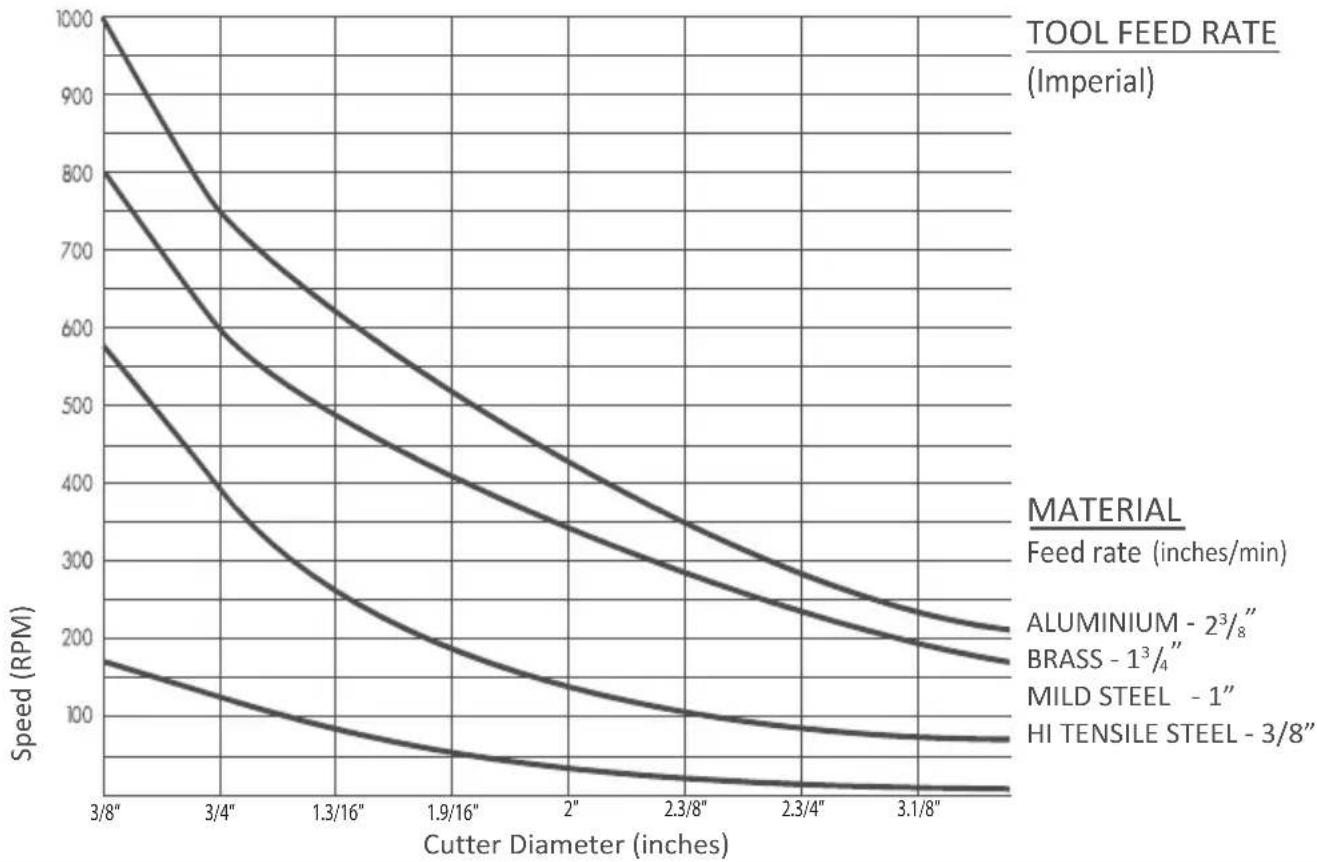 MAKITA HB350 - FEEDS AND SPEEDS - 2