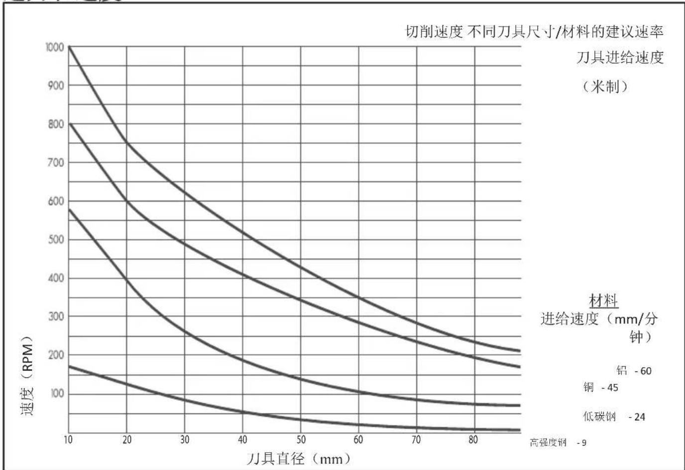 MAKITA HB350 - 进刀和速度 - 1