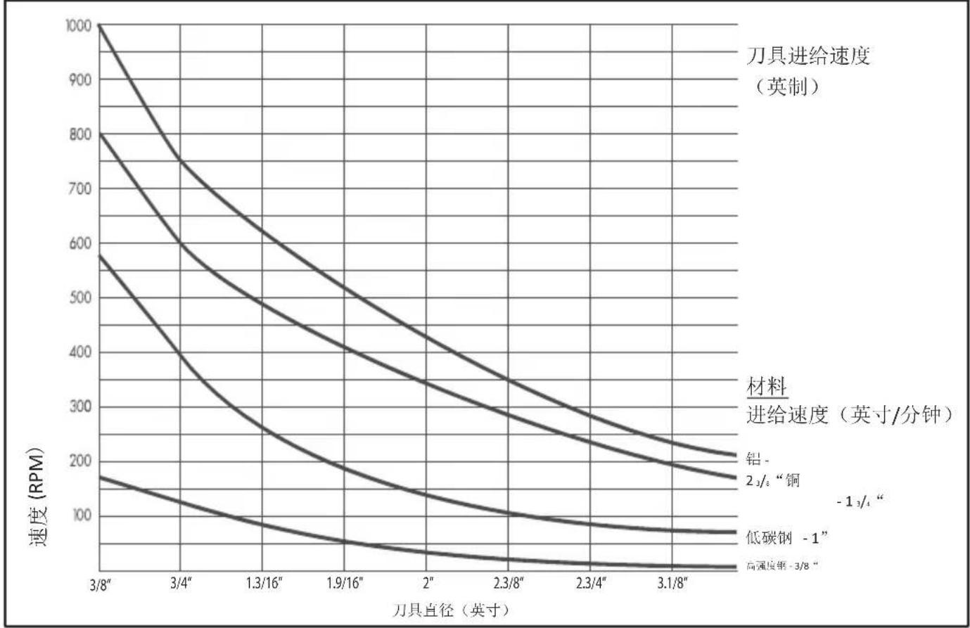 MAKITA HB350 - 进刀和速度 - 2