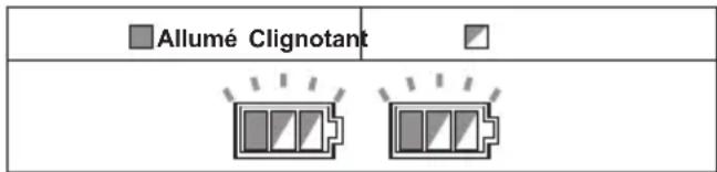 Allumé Clignotant