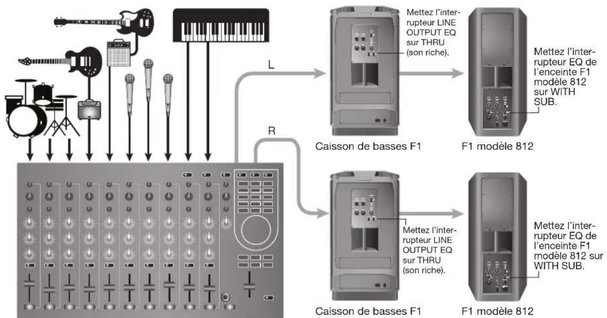 BOSE F1 Powered - Sortie stéréo de la console de mixage vers caisson de basses F1 et enceintes gauche/droite F1 modèle 812 - 2