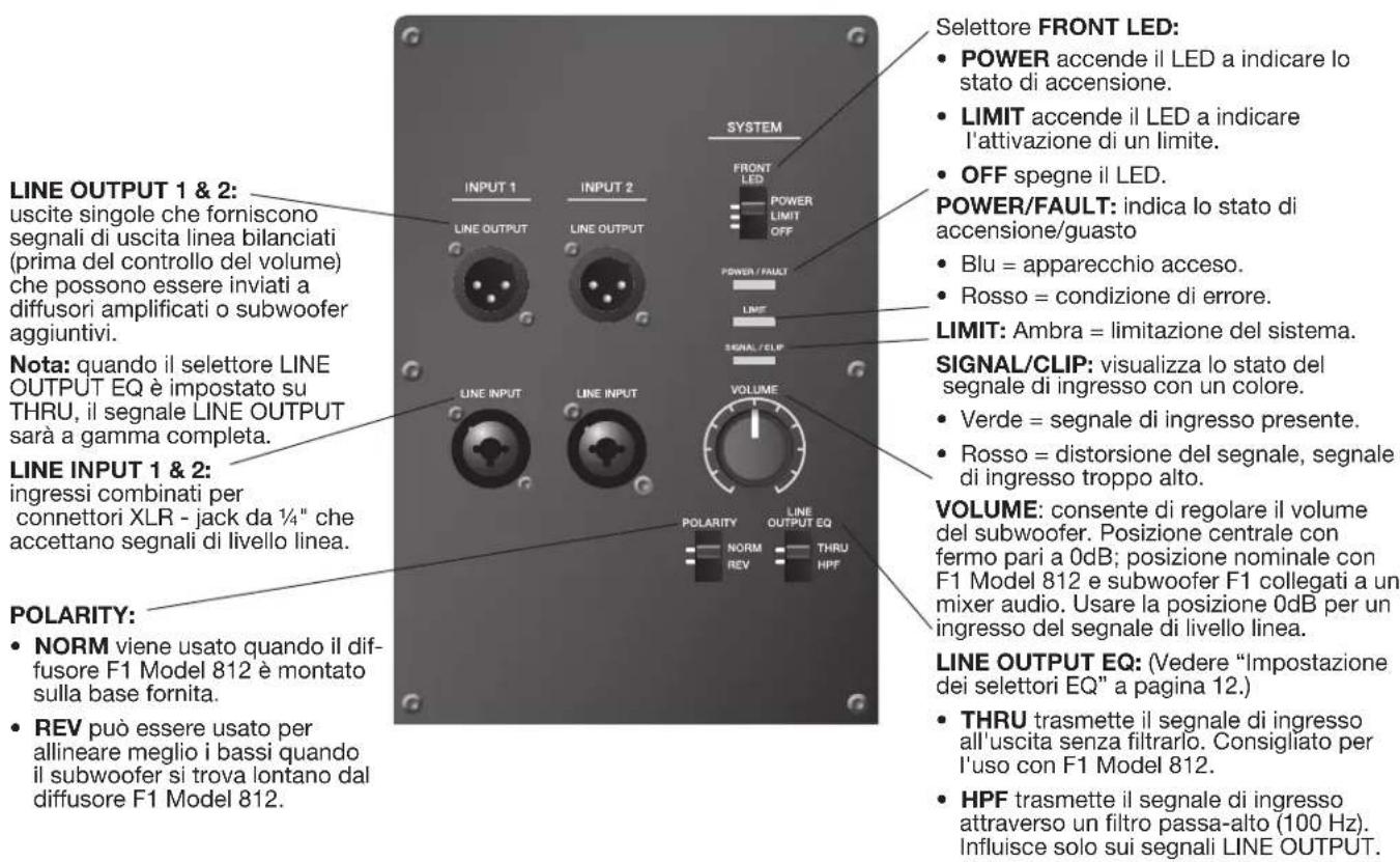 LINE OUTPUT 1 & 2: uscite singole che forniscono segnali di uscita linea bilanciati (prima del controllo del volume) che possono essere inviati a diffusori amplificati o subwoofer aggiuntivi. Nota: quando il selettore LINE OUTPUT EQ è impostato su THRU, il segnale LINE OUTPUT sarà a gamma completa. LINE INPUT 1 & 2: ingressi combinati per connettori XLR - jack da ¼" che accettano segnali di livello linea. POLARITY: • NORM viene usato quando il diffusore F1 Model 812 è montato sulla base fornita. • REV può essere usato per allineare meglio i bassi quando il subwoofer si trova lontano dal diffusore F1 Model 812. SYSTEM INPUT 1 INPUT 2 LINE OUTPUT LINE OUTPUT LINE INPUT LINE INPUT LINE INPUT Polarity NORM REV THRU HPF VOLUME LINE OUTPUT EQ LINE OUTPUT EQ: (Vedere "Impostazione dei selettori EQ" a pagina 12.) • THRU trasmette il segnale di ingresso all'uscita senza filtrarlo. Consigliato per l'uso con F1 Model 812. • HPF trasmette il segnale di ingresso attraverso un filtro passa-alto (100 Hz). Influisce solo sui segnali LINE OUTPUT. Selettore FRONT LED: • POWER accende il LED a indicare lo stato di accensione. • LIMIT accende il LED a indicare l'attivazione di un limite. • OFF spegne il LED. POWER/FAULT: indica lo stato di accensione/guasto • Blu = apparecchio acceso. • Rosso = condizione di errore. LIMIT: Ambra = limitazione del sistema. SIGNAL/CLIP: visualizza lo stato del segnale di ingresso con un colore. • Verde = segnale di ingresso presente. • Rosso = distorsione del segnale, segnale di ingresso troppo alto. VOLUME: consente di regolare il volume del subwoofer. Posizione centrale con fermo pari a 0dB; posizione nominale con F1 Model 812 e subwoofer F1 collegati a un mixer audio. Usare la posizione 0dB per un ingresso del segnale di livello linea. LINE OUTPUT EQ: (Vedere "Impostazione dei selettori EQ" a pagina 12.) • THRU trasmette il segnale di ingresso all'uscita senza filtrarlo. Consigliato per l'uso con F1 Model 812. • HPF trasmette il segnale di ingresso attraverso un filtro passa-alto (100 Hz). Influisce solo sui segnali LINE OUTPUT.
