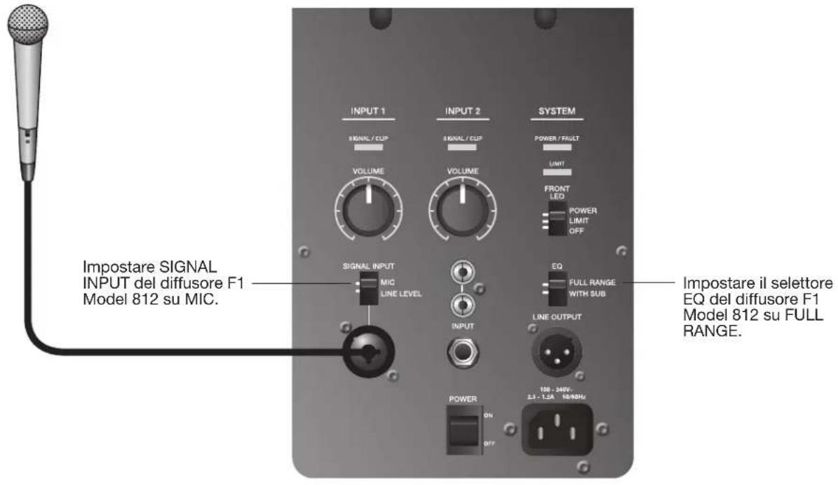 INPUT 1 SIGNAL / CUP VOLUME INPUT 2 SIGNAL / CUP VOLUME SYSTEM POWER / FAULT LIMIT FRONT LED POWER LIMIT OFF Signal INPUT MIG LINE LEVEL EQ FULL RANGE WITH SUB LINE OUTPUT INPUT POWER ON OFF 10k - 24kV 3.3 - 1.2A 58/48Hz Impostare SIGNAL INPUT del diffusore F1 Model 812 su MIC. Impostare il selettore EQ del diffusore F1 Model 812 su FULL RANGE.