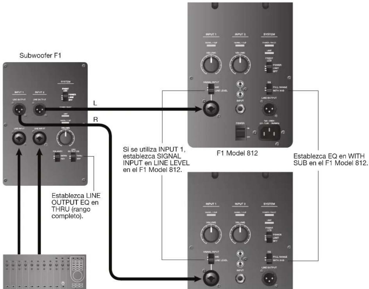 Subwoofer F1 L R F1 Model 812 Si se utiliza INPUT 1, establezca SIGNAL INPUT en LINE LEVEL en el F1 Model 812. Establezca EQ en WITH SUB en el F1 Model 812. Establezca LINE OUTPUT EQ en THRU (rango completo).