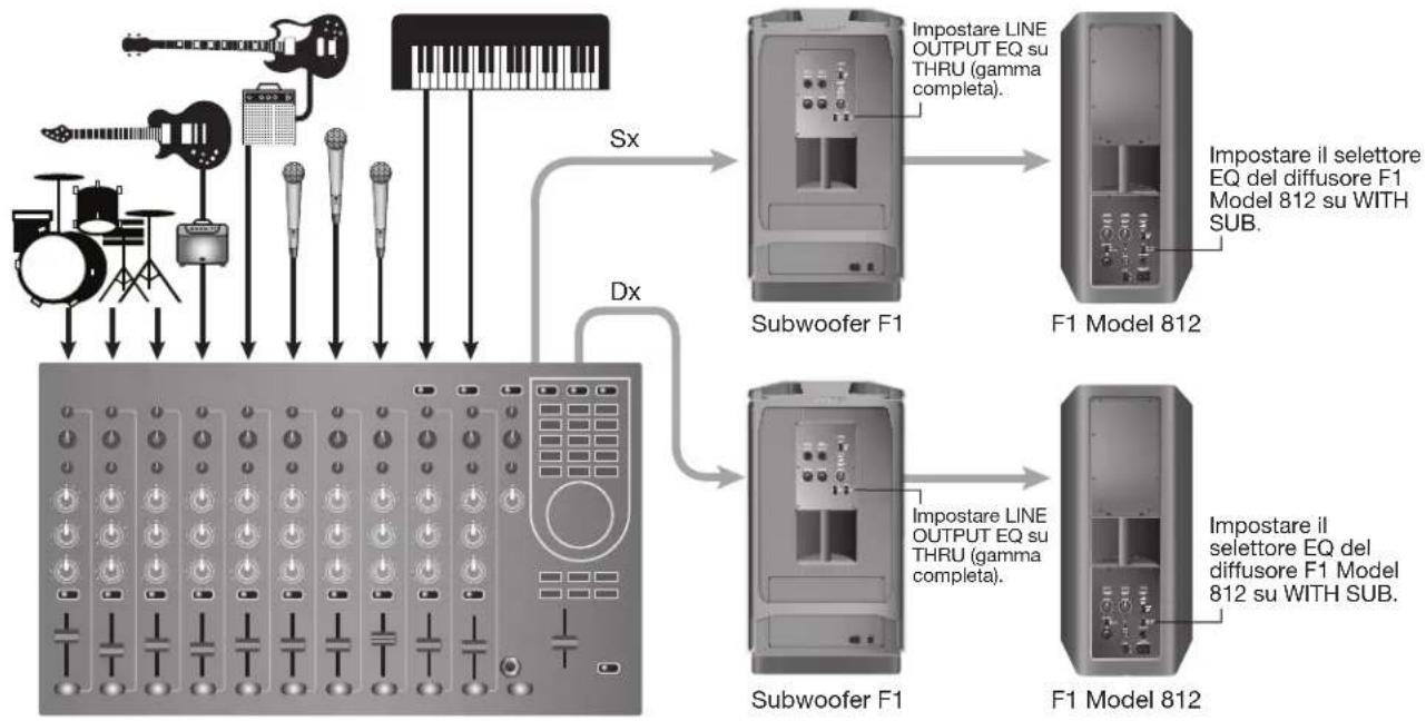 BOSE F1 Powered - Uscita stereo del mixer audio al subwoofer F1 e ai diffusori F1 Model 812 destro/sinistro - 2
