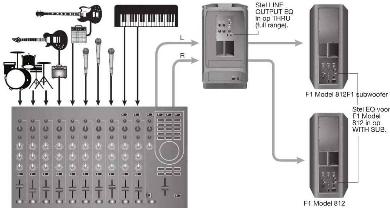 BOSE F1 Powered - Aansluitscenario's - 2