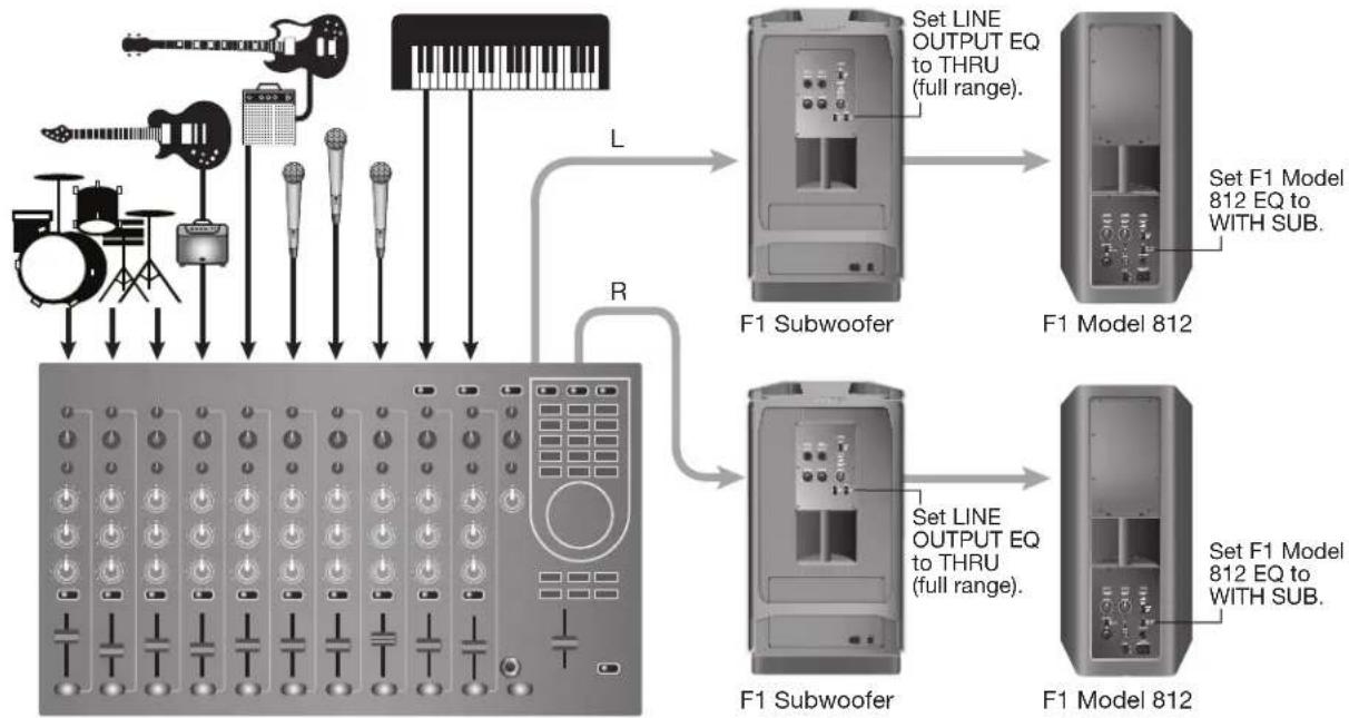 BOSE F1 Powered - Mixing console stereo output to F1 Subwoofer and left/right F1 Model 812 Loudspeakers - 2