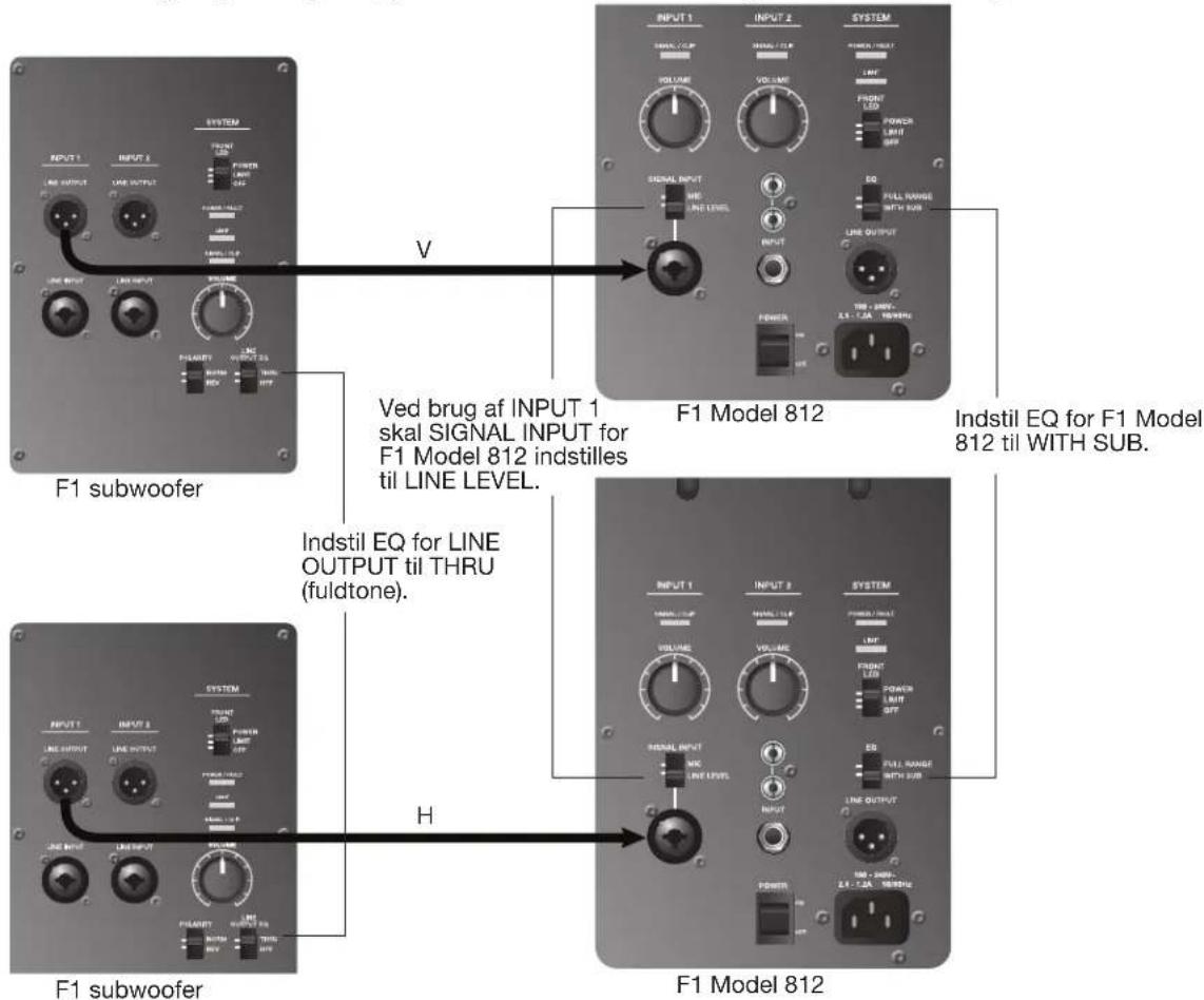 F1 subwoofer V F1 Model 812 Ved brug af INPUT 1 skal SIGNAL INPUT for F1 Model 812 indstilles til LINE LEVEL. Indstil EQ for F1 Model 812 til WITH SUB. F1 subwoofer H F1 Model 812