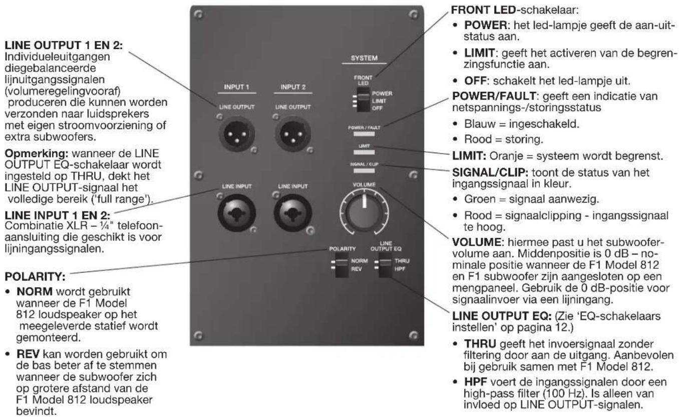 LINE OUTPUT 1 EN 2: Individueuitgangen diegebalanceerde lijnuitgangssignalen (volumeregelingvooraf) produceren die kunnen worden verzonden naar luidsprekers met eigen stroomvoorziening of extra subwoofers. Opmerking: wanneer de LINE OUTPUT EQ-schakelaar wordt ingesteld op THRU, dekt het LINE OUTPUT-signaal het volledige bereik ('full range'). LINE INPUT 1 EN 2: Combinatie XLR - ¼" telefoon- aansluiting die geschikt is voor lijningangssignalen. POLARITY: • NORM wordt gebruikt wanneer de F1 Model 812 loudspeaker op het meegeleverde statief wordt gemonteerd. • REV kan worden gebruikt om de bas beter af te stemmen wanneer de subwoofer zich op grotere afstand van de F1 Model 812 loudspeaker bevindt. SYSTEM INPUT 1 INPUT 2 LINE OUTPUT LINE OUTPUT FRONT LED POWER LIMIT OFF POWER/FAULT UNIT SIGNAL / CLIP VOLUME Polarity NORM REV THRU HPF FRONT LED-schakelaar: • POWER: het led-lampje geeft de aan-uit- status aan. • LIMIT: geeft het activeren van de begren- zingsfunctie aan. • OFF: schakelt het led-lampje uit. POWER/FAULT: geeft een indicatie van netspannings-/storingsstatus • Blauw = ingeschakeld. • Rood = storing. LIMIT: Oranje = systeem wordt begrenst. SIGNAL/CLIP: toont de status van het ingangssignaal in kleur. • Groen = signaal aanwezig. • Rood = signaalclipping - ingangssignaal te hoog. VOLUME: hiermee past u het subwoofer- volume aan. Middenpositie is 0 dB - no- minale positie wanneer de F1 Model 812 en F1 subwoofer zijn aangesloten op een mengpaneel. Gebruik de 0 dB-positie voor signaalinvoer via een lijningang. LINE OUTPUT EQ: (Zie 'EQ-schakelaars instellen' op pagina 12.) • THRU geeft het invoersignaal zonder filtering door aan de uitgang. Aanbevolen bij gebruik samen met F1 Model 812. • HPF voert de ingangssignalen door een high-pass filter (100 Hz). Is alleen van invloed op LINE OUTPUT-signalen.