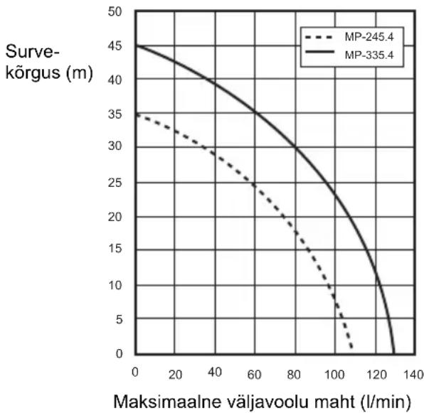 DOLMAR MP335.4Z - EÜ vastavusdeklaratssoon - 1