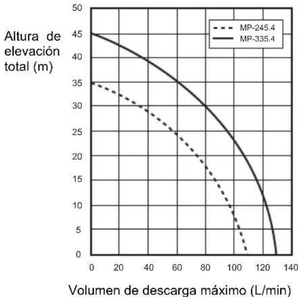 DOLMAR MP335.4Z - DATOS TÉCNICOS - 1
