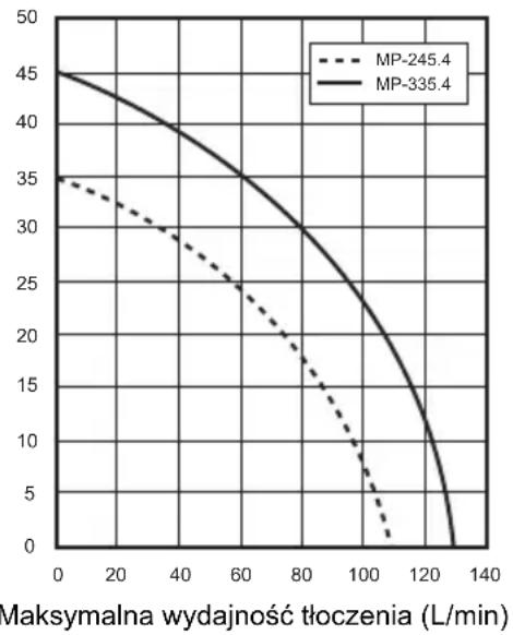 DOLMAR MP335.4Z - DANE TECHNICZNE - 1