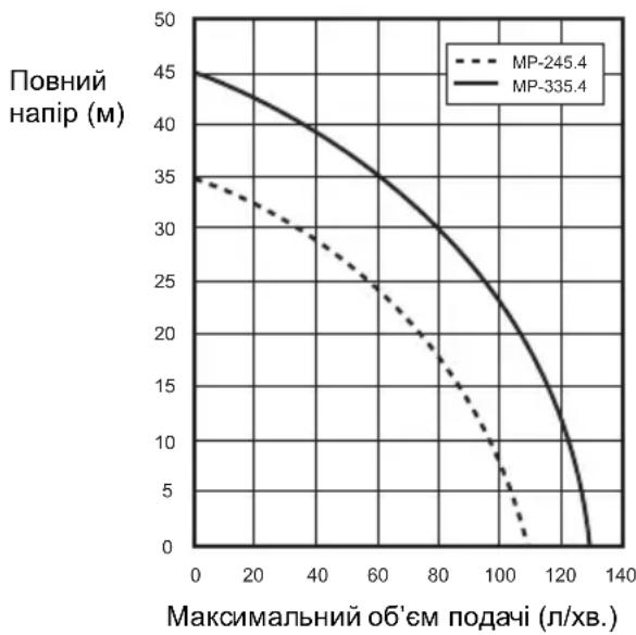 DOLMAR MP335.4Z - 1