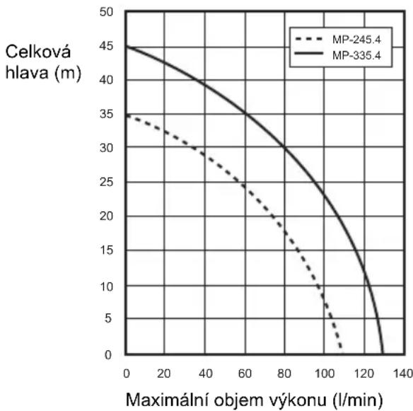 DOLMAR MP245.4Z - TECHNICKÉ SPECIFIKACE - 1