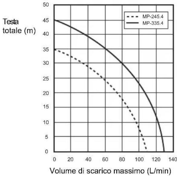 DOLMAR MP245.4Z - DATI TECHNICI - 1