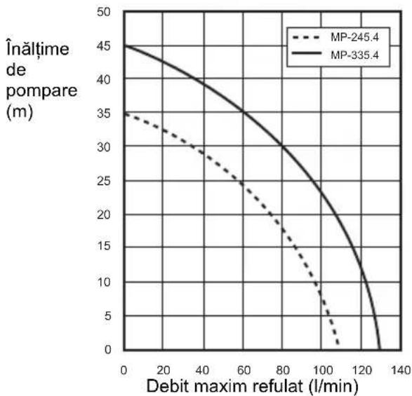 DOLMAR MP245.4Z - DATE TEHNICE - 1