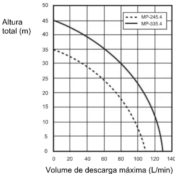 DOLMAR MP245.4Z - DADOS TÉCNICOS - 1